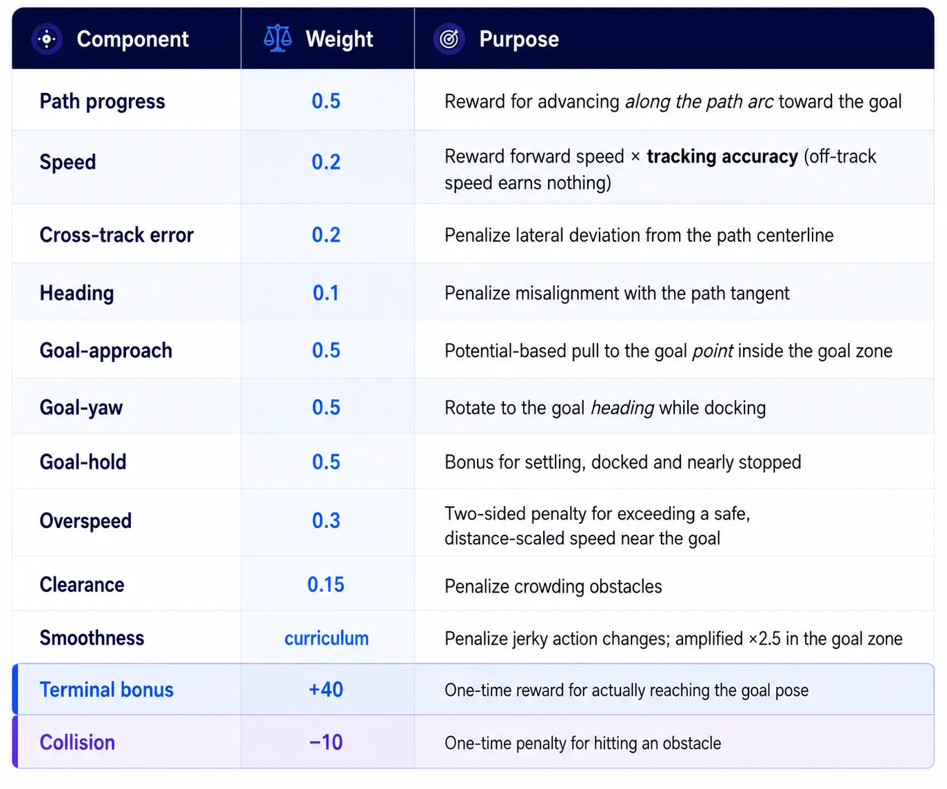 Reward function components